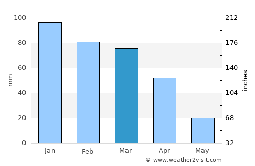 Hennenman average rain in March