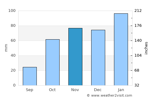 Hennenman average rain in November