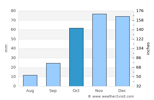 Hennenman average rain in October