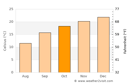 Hennenman average temperature in October