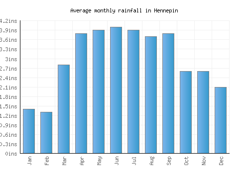 Hennepin monthly rainfall chart (inches)
