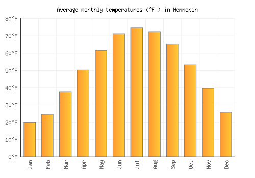 Hennepin average temperature chart (Fahrenheit)