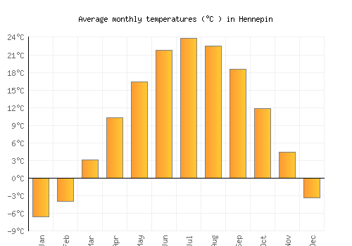 Hennepin average temperature chart (Celsius)