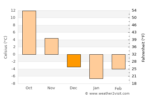 Hennepin average temperature in December