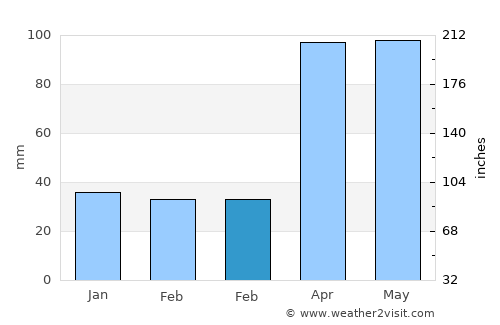 Hennepin average rain in February