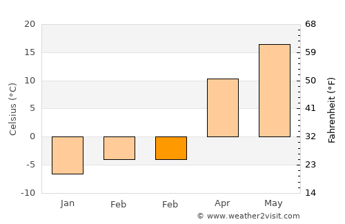 Hennepin average temperature in February