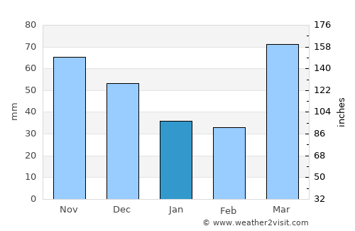 Hennepin average rain in January