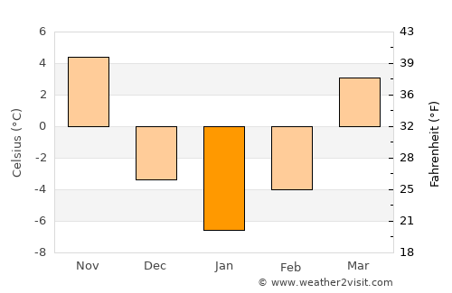 Hennepin average temperature in January