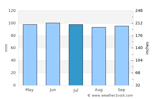 Hennepin average rain in July