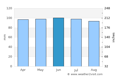 Hennepin average rain in June