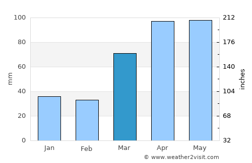 Hennepin average rain in March