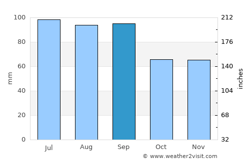 Hennepin average rain in September