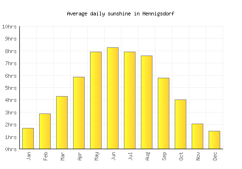 Hennigsdorf average daily sunshine chart