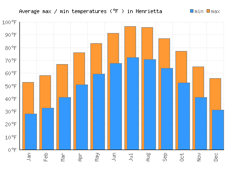 Henrietta average minimum / maximum temperatures (Fahrenheit)