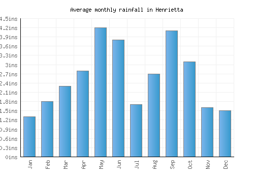Henrietta monthly rainfall chart (inches)