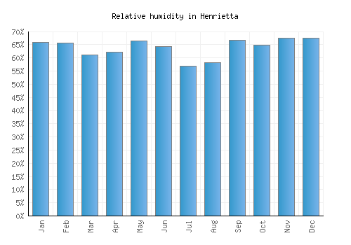 Henrietta relative humidity averages