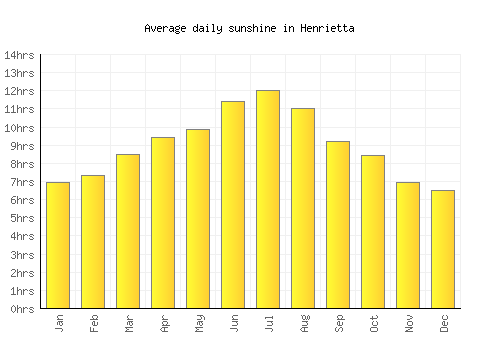 Henrietta average daily sunshine chart