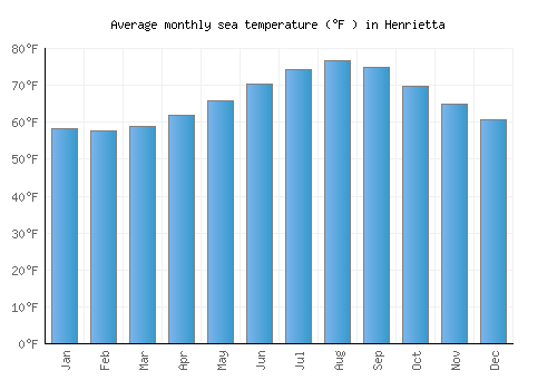 Henrietta average sea temperature chart (Fahrenheit)