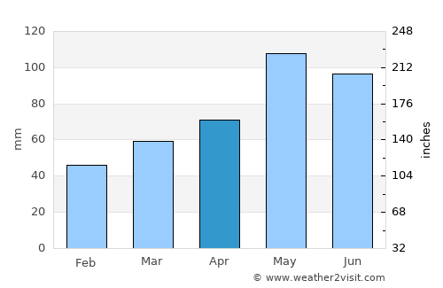 Henrietta average rain in April