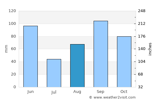Henrietta average rain in August
