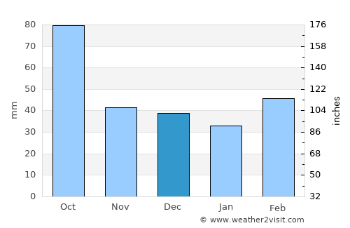 Henrietta average rain in December