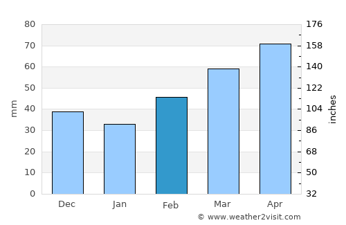 Henrietta average rain in February