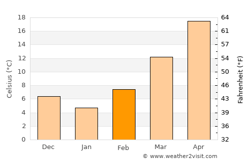 Henrietta average temperature in February