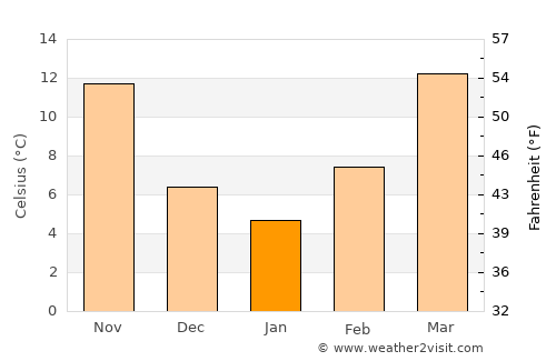 Henrietta average temperature in January