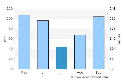 Henrietta average rain in July