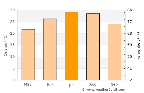 Henrietta average temperature in July