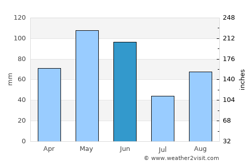 Henrietta average rain in June