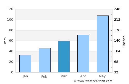 Henrietta average rain in March