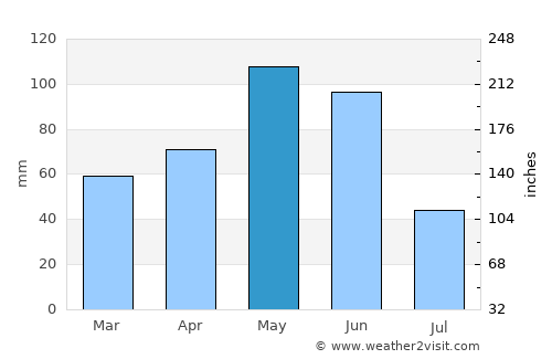 Henrietta average rain in May