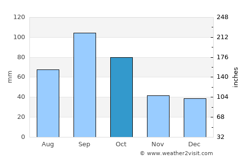 Henrietta average rain in October