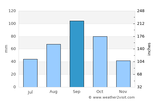 Henrietta average rain in September