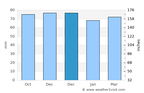 Hensies average rain in December
