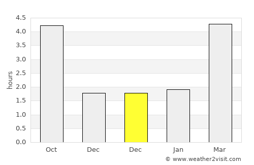Hensies average rain in December