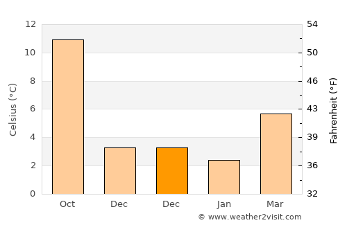 Hensies average temperature in December