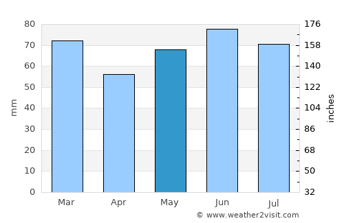 Hensies average rain in May
