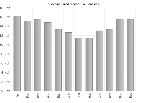 Hensies average winspeed by month (km/h)