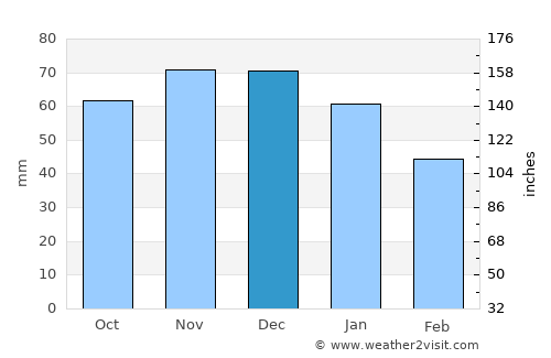 Henstedt-Ulzburg average rain in December