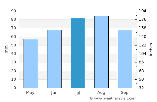 Henstedt-Ulzburg average rain in July