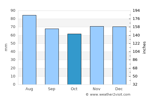 Henstedt-Ulzburg average rain in October