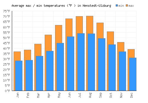 Henstedt-Ulzburg average minimum / maximum temperatures (Fahrenheit)