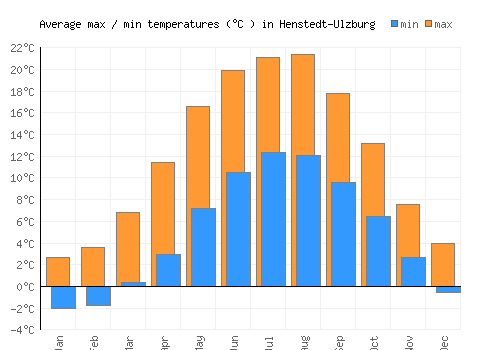 Henstedt-Ulzburg average minimum / maximum temperatures (Celsius)