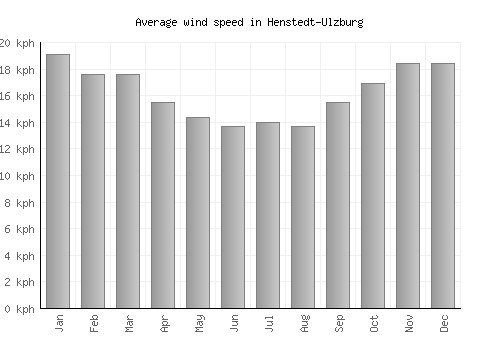 Henstedt-Ulzburg average winspeed by month (km/h)