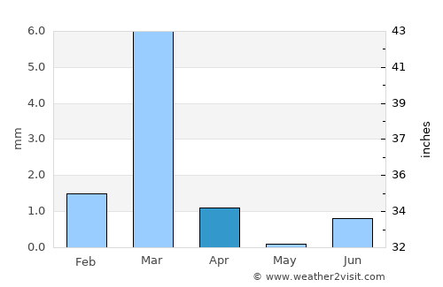 Hentiesbaai average rain in April