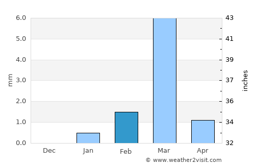 Hentiesbaai average rain in February