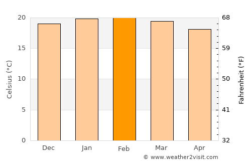 Hentiesbaai average temperature in February