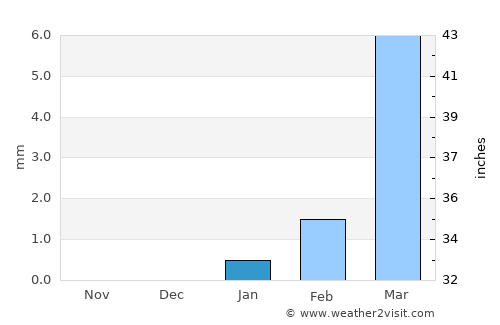 Hentiesbaai average rain in January